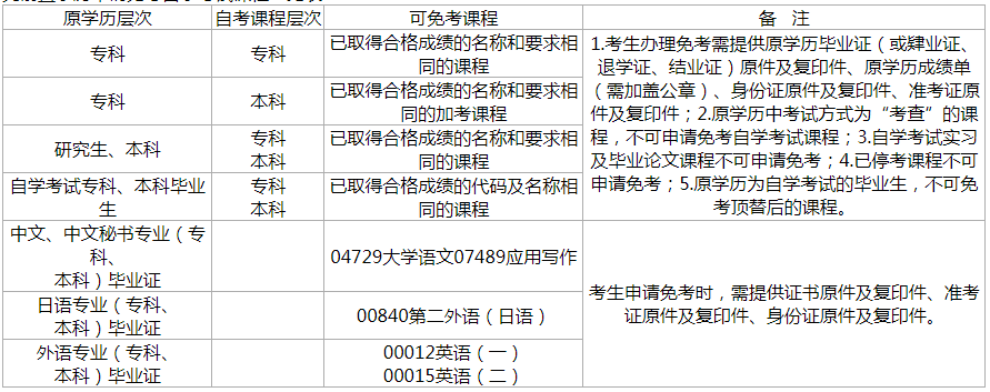 广东中山自考2022年凭前置学历申请免考自学考试课程有关规定