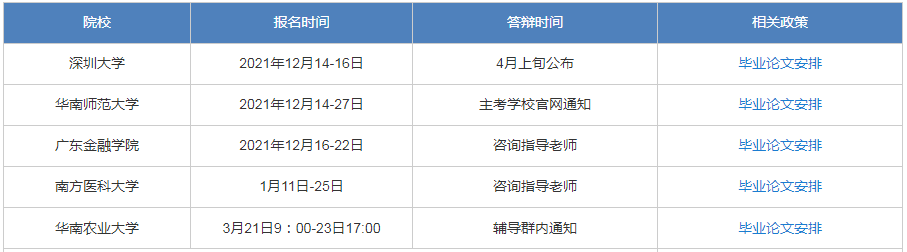 广东省2022年上半年自考毕业论文答辩时间(汇总)